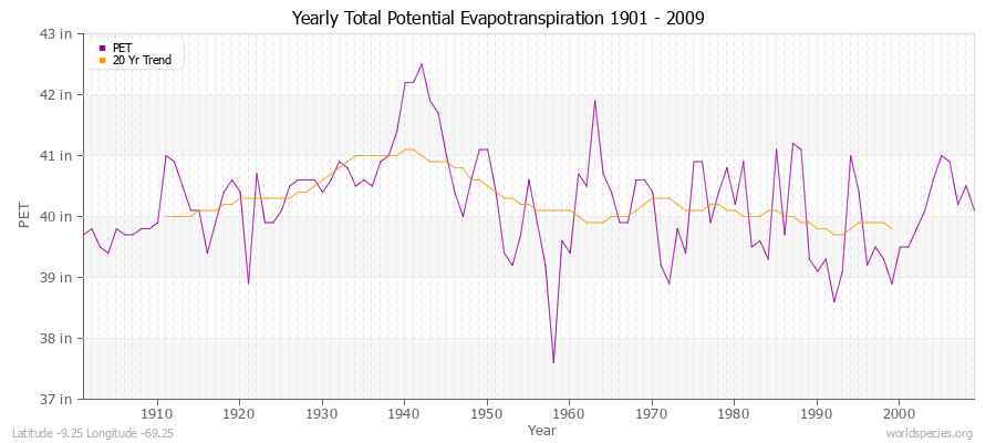 Yearly Total Potential Evapotranspiration 1901 - 2009 (English) Latitude -9.25 Longitude -69.25