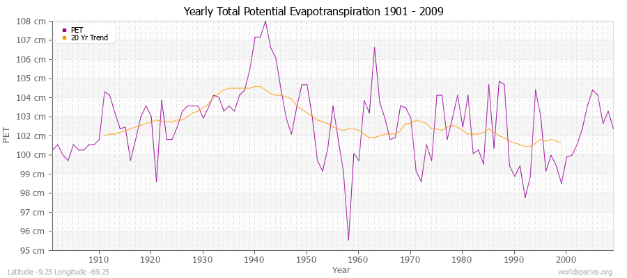 Yearly Total Potential Evapotranspiration 1901 - 2009 (Metric) Latitude -9.25 Longitude -69.25