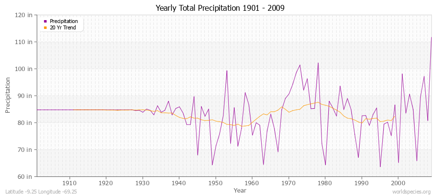 Yearly Total Precipitation 1901 - 2009 (English) Latitude -9.25 Longitude -69.25