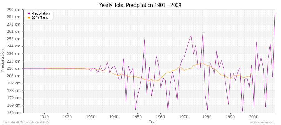 Yearly Total Precipitation 1901 - 2009 (Metric) Latitude -9.25 Longitude -69.25