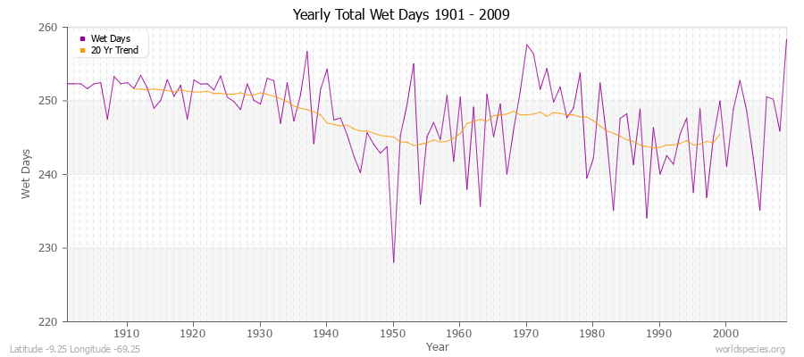 Yearly Total Wet Days 1901 - 2009 Latitude -9.25 Longitude -69.25