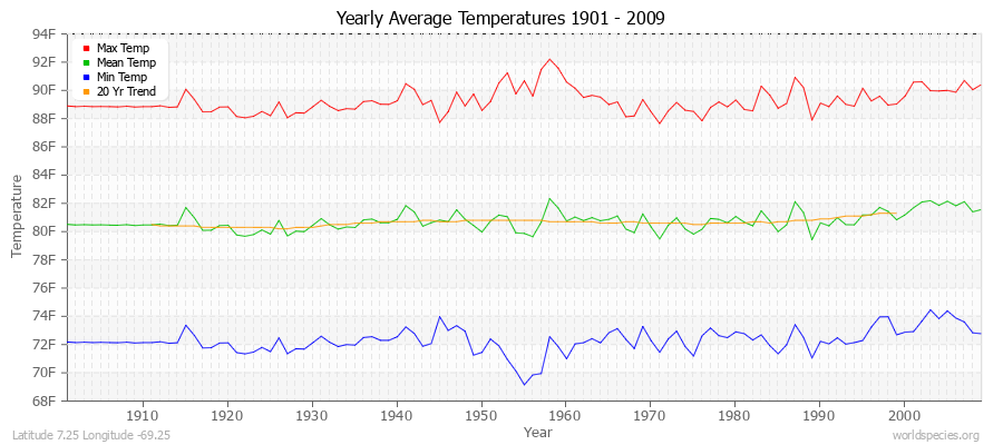 Yearly Average Temperatures 2010 - 2009 (English) Latitude 7.25 Longitude -69.25