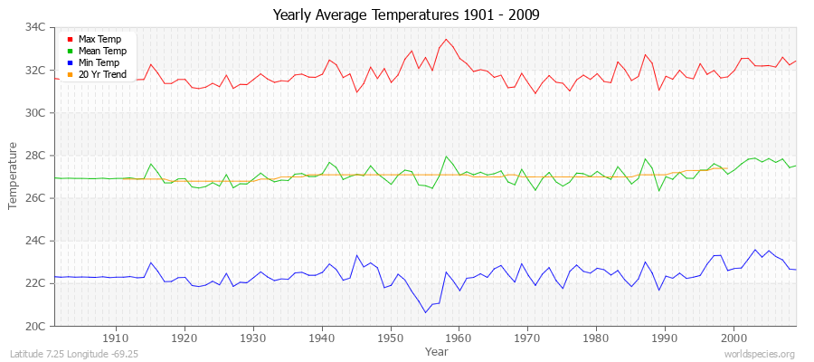 Yearly Average Temperatures 2010 - 2009 (Metric) Latitude 7.25 Longitude -69.25