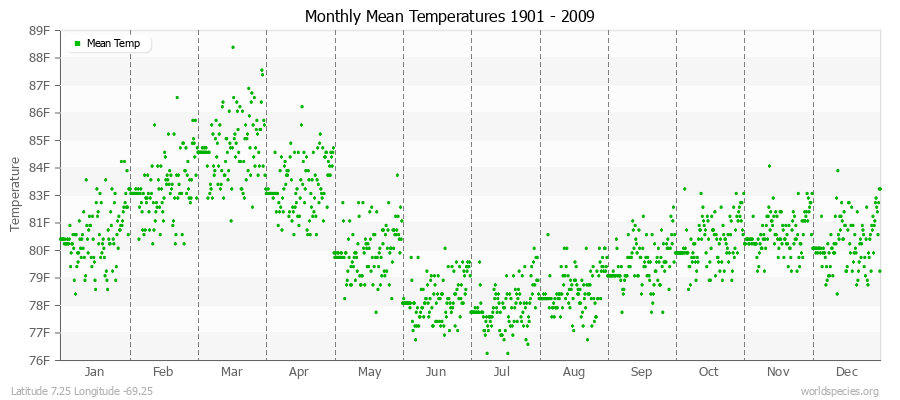 Monthly Mean Temperatures 1901 - 2009 (English) Latitude 7.25 Longitude -69.25