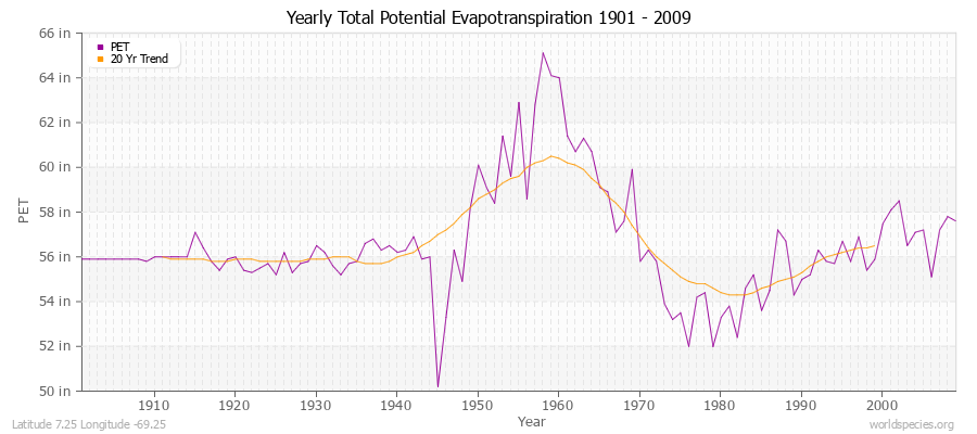 Yearly Total Potential Evapotranspiration 1901 - 2009 (English) Latitude 7.25 Longitude -69.25