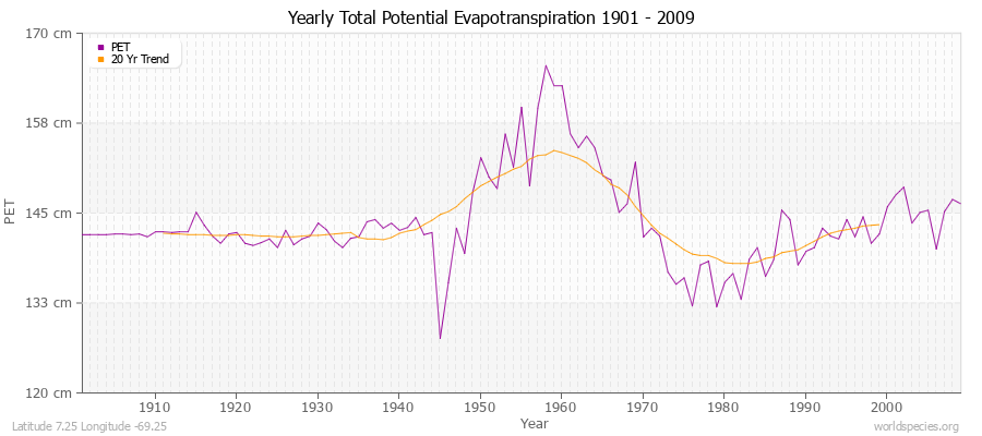 Yearly Total Potential Evapotranspiration 1901 - 2009 (Metric) Latitude 7.25 Longitude -69.25