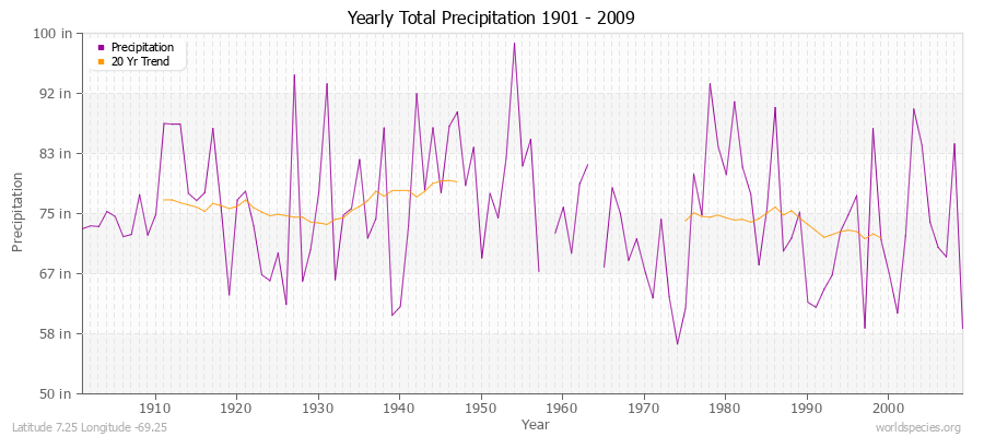 Yearly Total Precipitation 1901 - 2009 (English) Latitude 7.25 Longitude -69.25