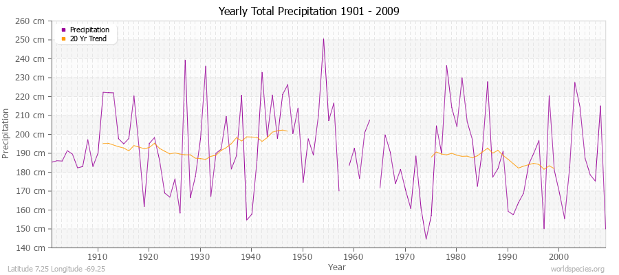 Yearly Total Precipitation 1901 - 2009 (Metric) Latitude 7.25 Longitude -69.25