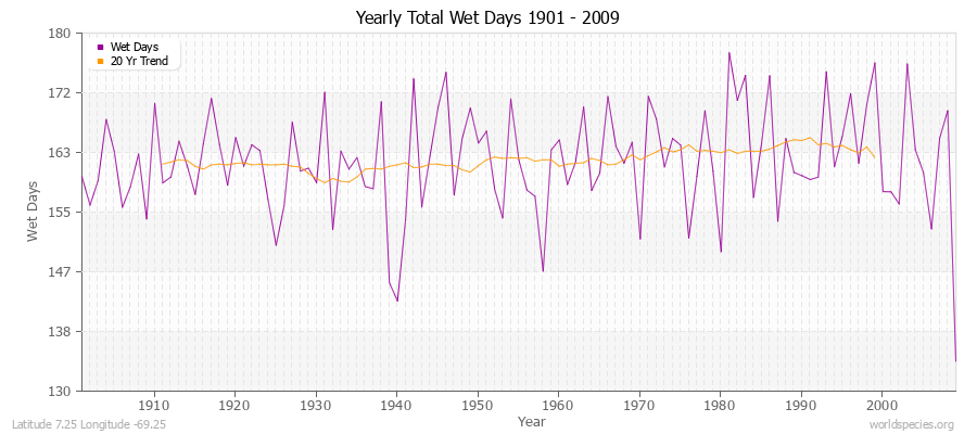 Yearly Total Wet Days 1901 - 2009 Latitude 7.25 Longitude -69.25