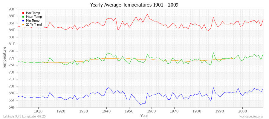 Yearly Average Temperatures 2010 - 2009 (English) Latitude 9.75 Longitude -69.25