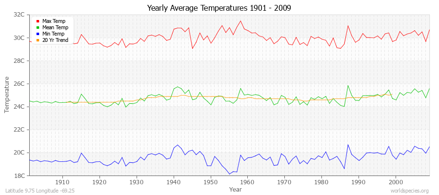 Yearly Average Temperatures 2010 - 2009 (Metric) Latitude 9.75 Longitude -69.25