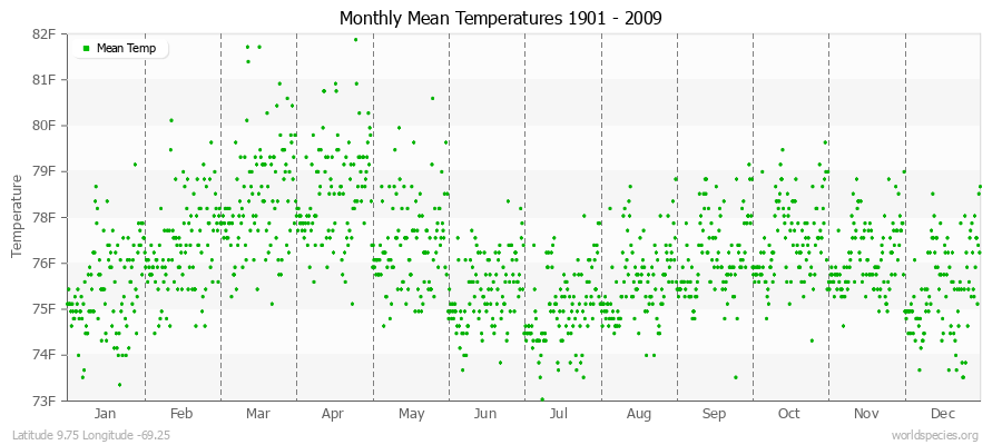 Monthly Mean Temperatures 1901 - 2009 (English) Latitude 9.75 Longitude -69.25