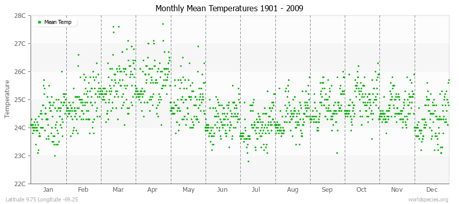 Monthly Mean Temperatures 1901 - 2009 (Metric) Latitude 9.75 Longitude -69.25