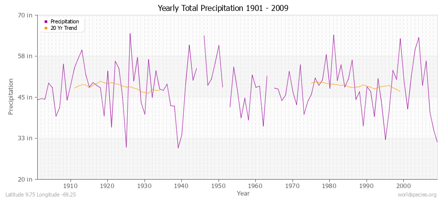 Yearly Total Precipitation 1901 - 2009 (English) Latitude 9.75 Longitude -69.25