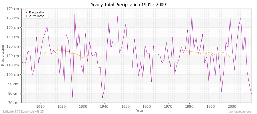 Yearly Total Precipitation 1901 - 2009 (Metric) Latitude 9.75 Longitude -69.25