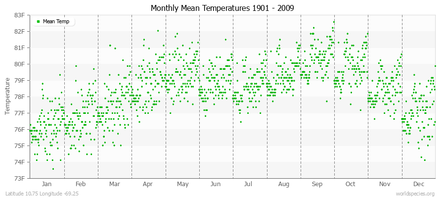 Monthly Mean Temperatures 1901 - 2009 (English) Latitude 10.75 Longitude -69.25