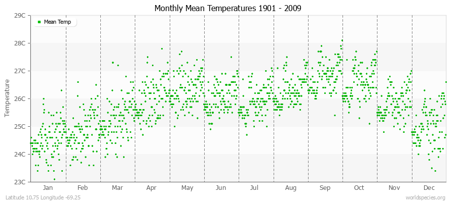 Monthly Mean Temperatures 1901 - 2009 (Metric) Latitude 10.75 Longitude -69.25