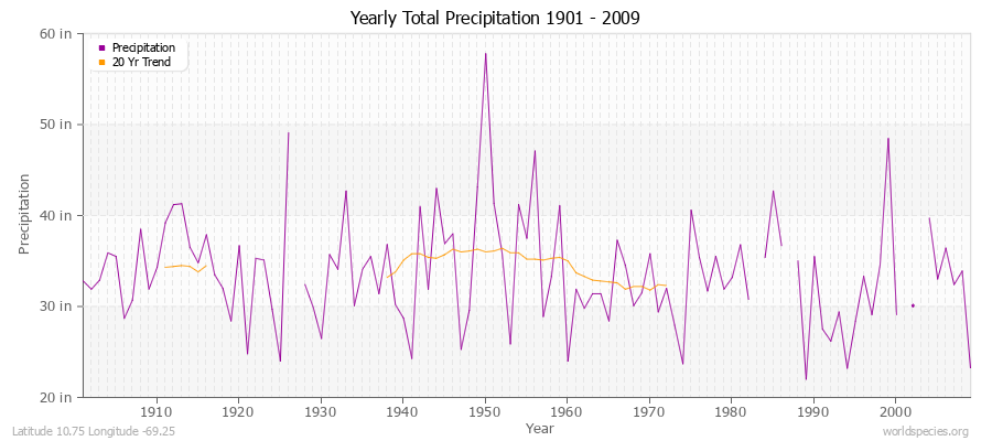 Yearly Total Precipitation 1901 - 2009 (English) Latitude 10.75 Longitude -69.25