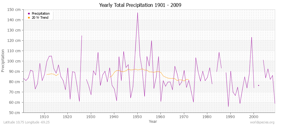 Yearly Total Precipitation 1901 - 2009 (Metric) Latitude 10.75 Longitude -69.25