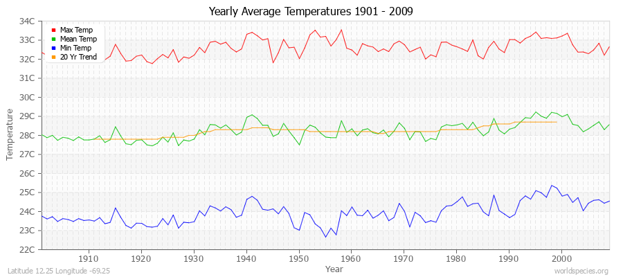 Yearly Average Temperatures 2010 - 2009 (Metric) Latitude 12.25 Longitude -69.25