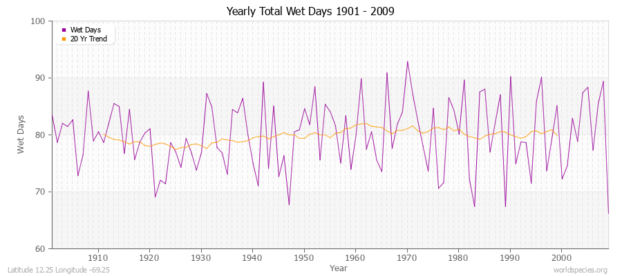 Yearly Total Wet Days 1901 - 2009 Latitude 12.25 Longitude -69.25