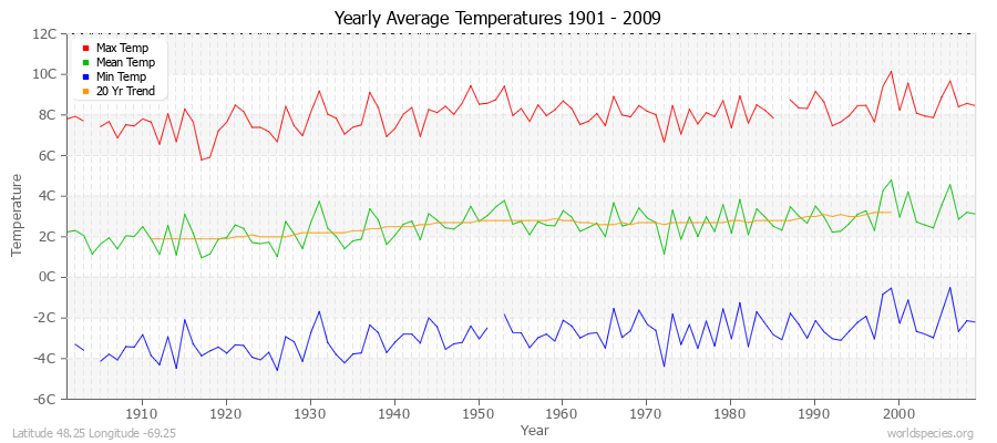 Yearly Average Temperatures 2010 - 2009 (Metric) Latitude 48.25 Longitude -69.25