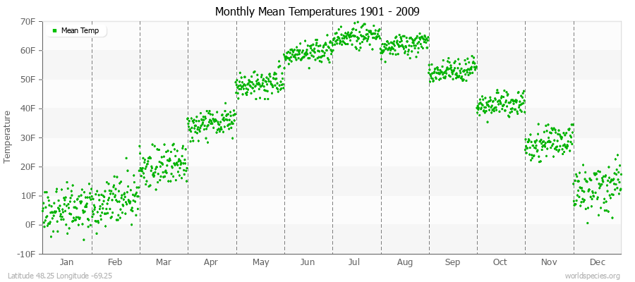 Monthly Mean Temperatures 1901 - 2009 (English) Latitude 48.25 Longitude -69.25