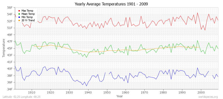 Yearly Average Temperatures 2010 - 2009 (English) Latitude -52.25 Longitude -69.25