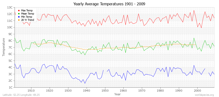 Yearly Average Temperatures 2010 - 2009 (Metric) Latitude -52.25 Longitude -69.25