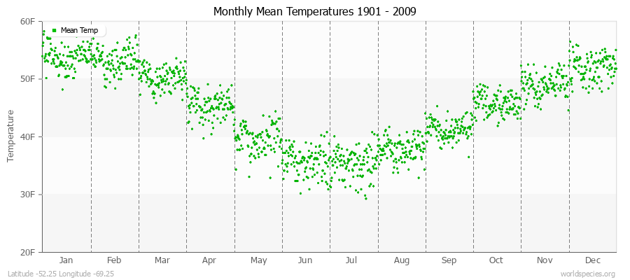 Monthly Mean Temperatures 1901 - 2009 (English) Latitude -52.25 Longitude -69.25