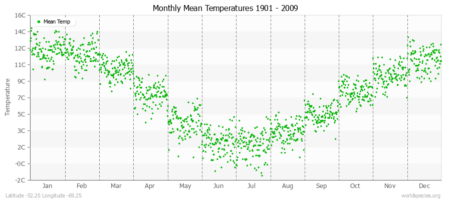Monthly Mean Temperatures 1901 - 2009 (Metric) Latitude -52.25 Longitude -69.25