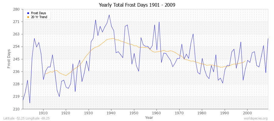 Yearly Total Frost Days 1901 - 2009 Latitude -52.25 Longitude -69.25