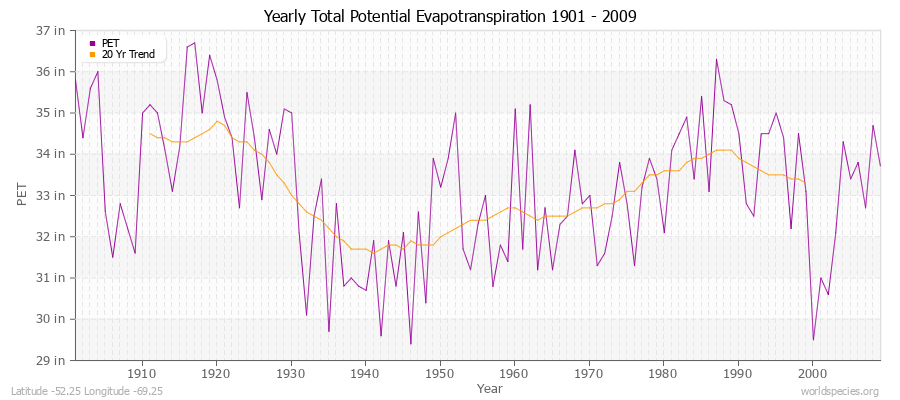 Yearly Total Potential Evapotranspiration 1901 - 2009 (English) Latitude -52.25 Longitude -69.25
