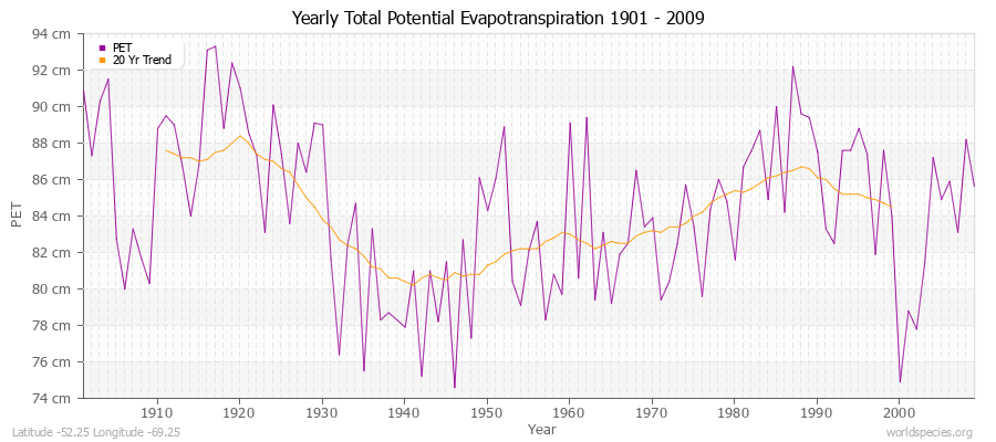 Yearly Total Potential Evapotranspiration 1901 - 2009 (Metric) Latitude -52.25 Longitude -69.25