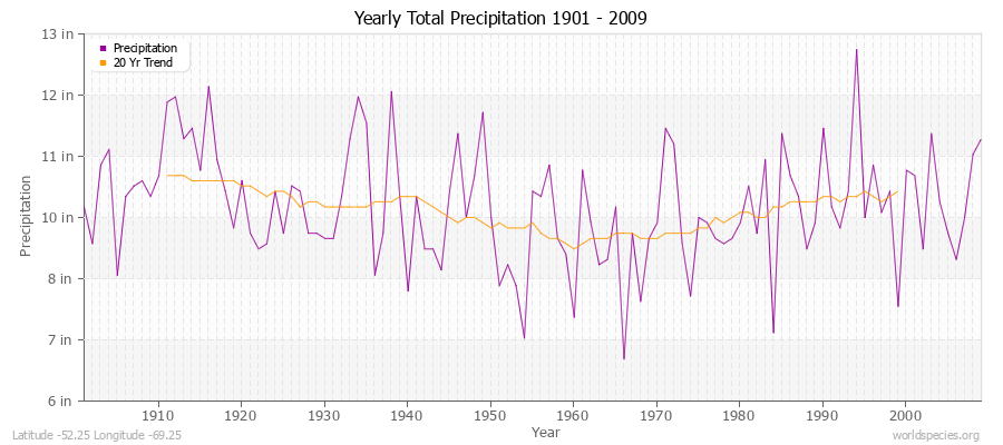 Yearly Total Precipitation 1901 - 2009 (English) Latitude -52.25 Longitude -69.25