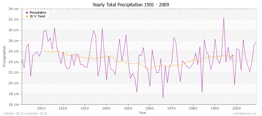 Yearly Total Precipitation 1901 - 2009 (Metric) Latitude -52.25 Longitude -69.25