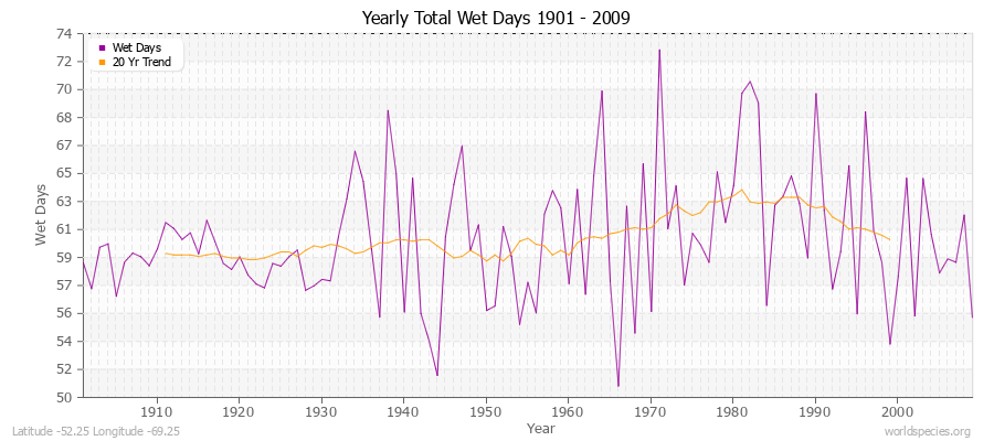 Yearly Total Wet Days 1901 - 2009 Latitude -52.25 Longitude -69.25