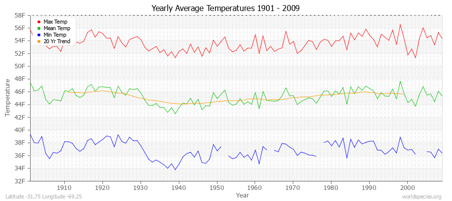 Yearly Average Temperatures 2010 - 2009 (English) Latitude -51.75 Longitude -69.25