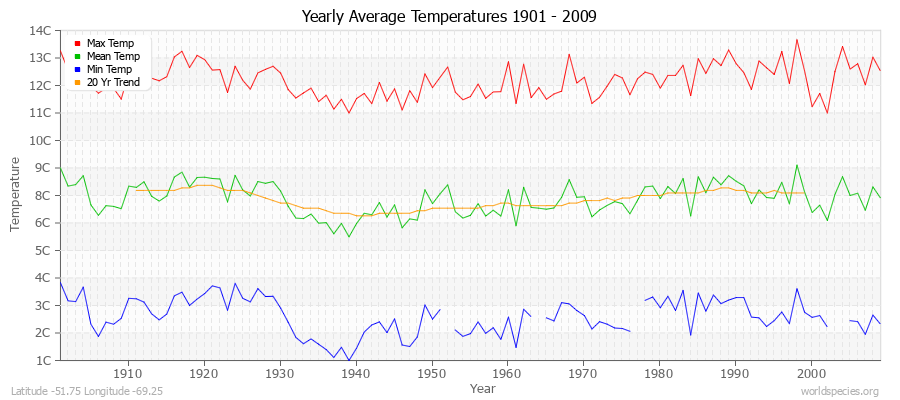 Yearly Average Temperatures 2010 - 2009 (Metric) Latitude -51.75 Longitude -69.25