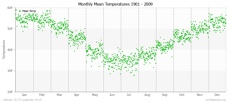 Monthly Mean Temperatures 1901 - 2009 (English) Latitude -51.75 Longitude -69.25