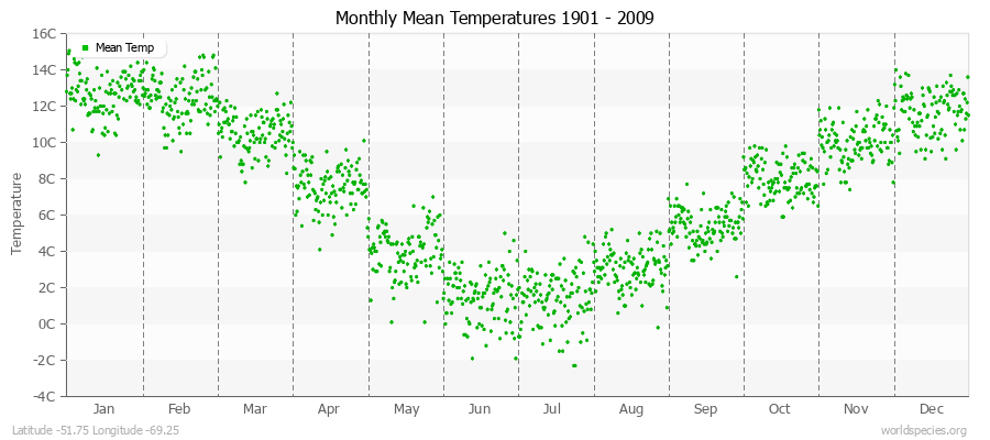 Monthly Mean Temperatures 1901 - 2009 (Metric) Latitude -51.75 Longitude -69.25