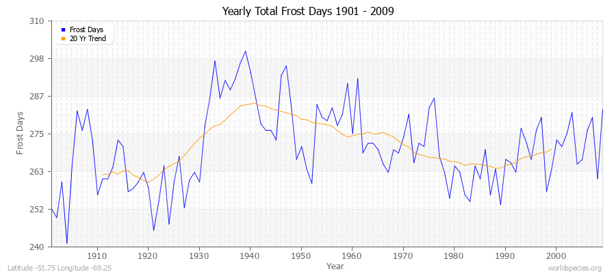 Yearly Total Frost Days 1901 - 2009 Latitude -51.75 Longitude -69.25