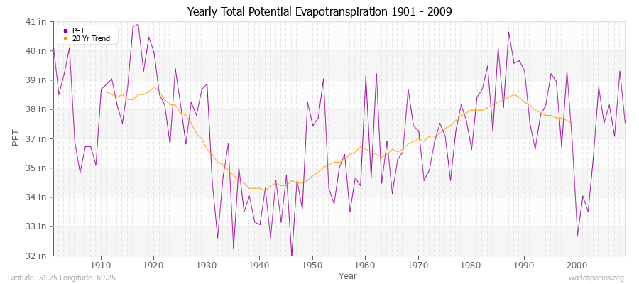 Yearly Total Potential Evapotranspiration 1901 - 2009 (English) Latitude -51.75 Longitude -69.25