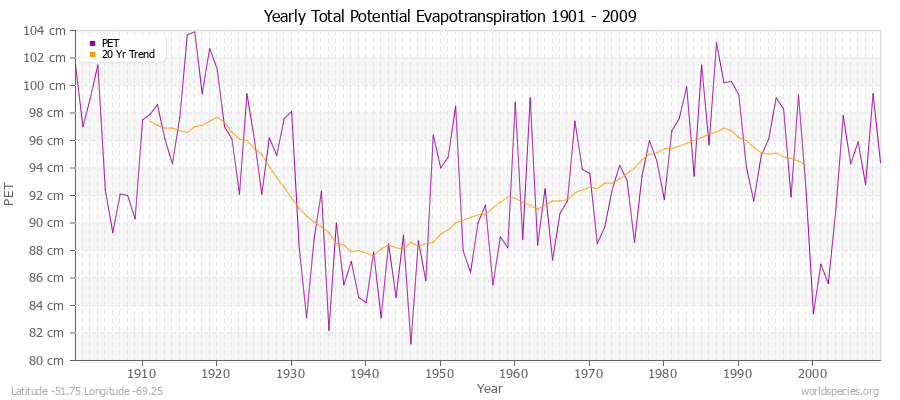 Yearly Total Potential Evapotranspiration 1901 - 2009 (Metric) Latitude -51.75 Longitude -69.25