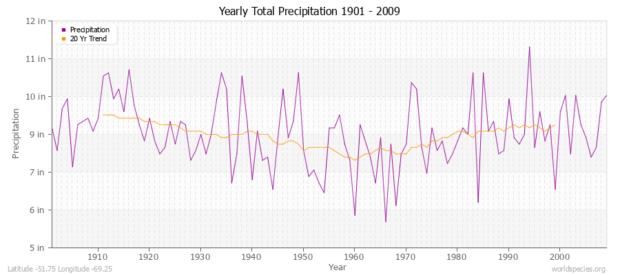 Yearly Total Precipitation 1901 - 2009 (English) Latitude -51.75 Longitude -69.25