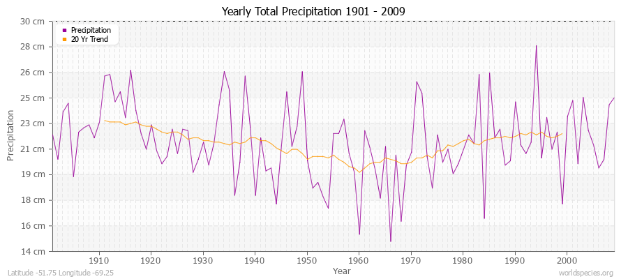 Yearly Total Precipitation 1901 - 2009 (Metric) Latitude -51.75 Longitude -69.25