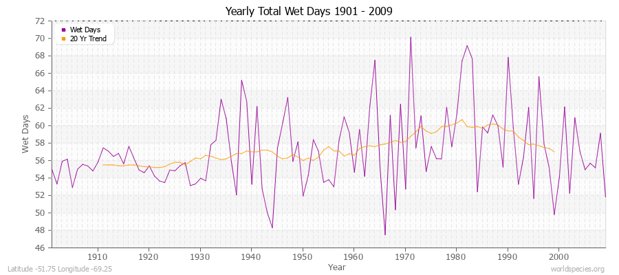 Yearly Total Wet Days 1901 - 2009 Latitude -51.75 Longitude -69.25