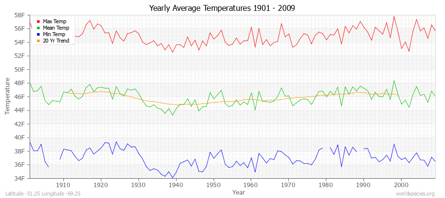 Yearly Average Temperatures 2010 - 2009 (English) Latitude -51.25 Longitude -69.25