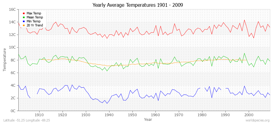 Yearly Average Temperatures 2010 - 2009 (Metric) Latitude -51.25 Longitude -69.25