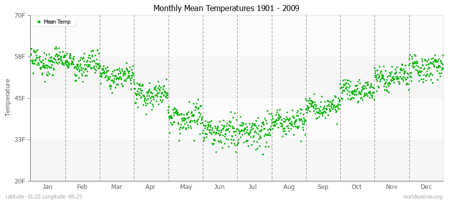 Monthly Mean Temperatures 1901 - 2009 (English) Latitude -51.25 Longitude -69.25